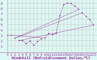 Courbe du refroidissement olien pour Le Havre - Octeville (76)