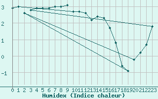 Courbe de l'humidex pour Anholt