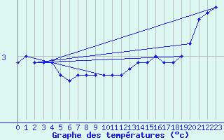 Courbe de tempratures pour Heinola Plaani