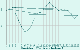 Courbe de l'humidex pour Slovenj Gradec