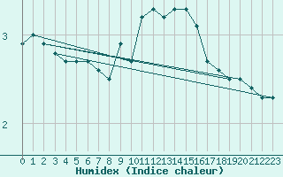 Courbe de l'humidex pour Roissy (95)