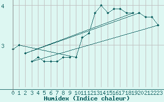 Courbe de l'humidex pour Bellefontaine (88)