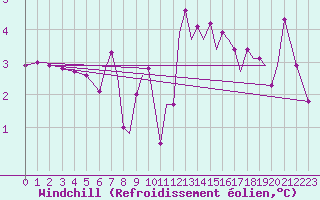 Courbe du refroidissement olien pour Blackpool Airport