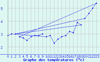 Courbe de tempratures pour Mont-Aigoual (30)