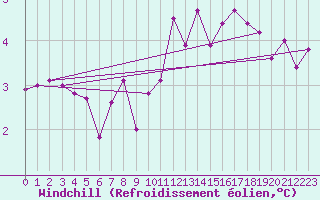 Courbe du refroidissement olien pour Rmering-ls-Puttelange (57)