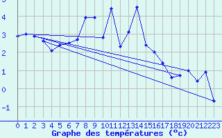 Courbe de tempratures pour Gornergrat