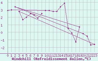 Courbe du refroidissement olien pour Marienberg