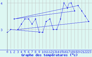 Courbe de tempratures pour Honningsvag / Valan