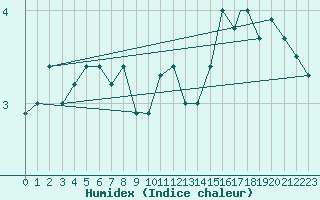 Courbe de l'humidex pour Honningsvag / Valan