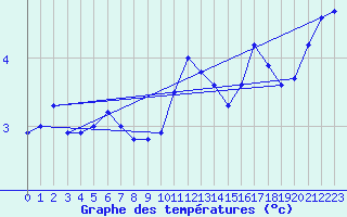 Courbe de tempratures pour Deuselbach