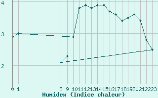 Courbe de l'humidex pour San Chierlo (It)