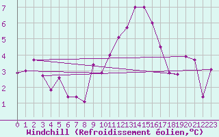 Courbe du refroidissement olien pour Grand Saint Bernard (Sw)