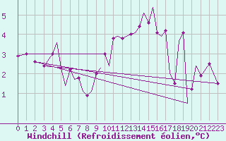 Courbe du refroidissement olien pour Guernesey (UK)