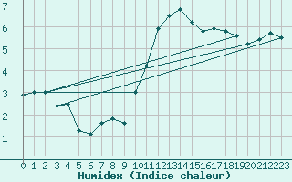 Courbe de l'humidex pour Ernage (Be)