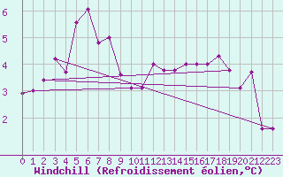 Courbe du refroidissement olien pour Andoya-Trolltinden
