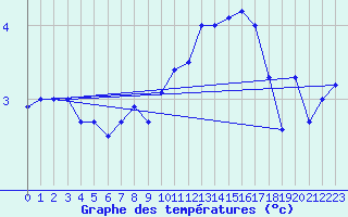 Courbe de tempratures pour Fair Isle