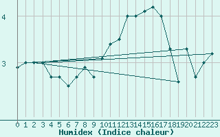 Courbe de l'humidex pour Fair Isle