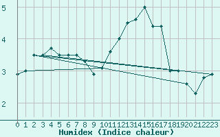 Courbe de l'humidex pour Leinefelde