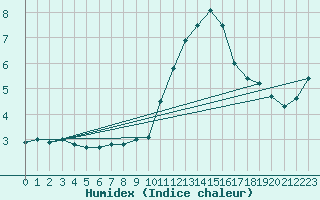 Courbe de l'humidex pour Weiden