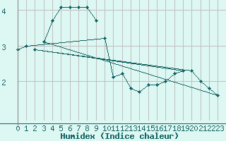 Courbe de l'humidex pour Chailles (41)