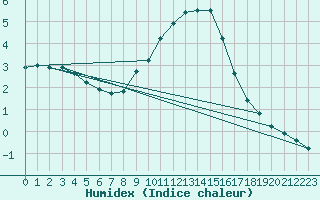 Courbe de l'humidex pour Oehringen