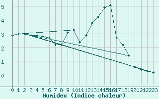 Courbe de l'humidex pour Belfort-Dorans (90)