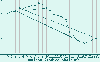 Courbe de l'humidex pour Kajaani Petaisenniska