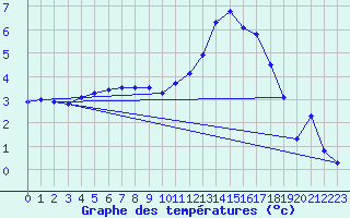 Courbe de tempratures pour Mont-de-Marsan (40)