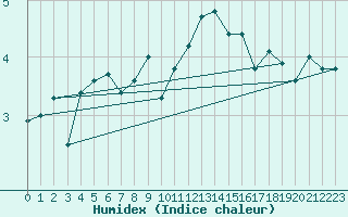 Courbe de l'humidex pour Andermatt