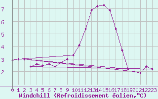 Courbe du refroidissement olien pour Sorcy-Bauthmont (08)