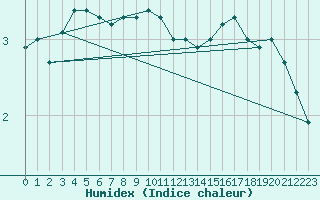 Courbe de l'humidex pour Pajares - Valgrande