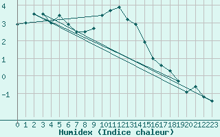 Courbe de l'humidex pour Gjerstad