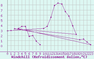Courbe du refroidissement olien pour Saint-Jean-de-Vedas (34)