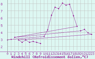 Courbe du refroidissement olien pour Aizenay (85)
