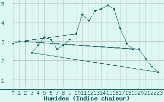 Courbe de l'humidex pour Graefenberg-Kasberg