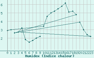 Courbe de l'humidex pour Saint-Michel-Mont-Mercure (85)
