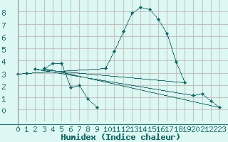 Courbe de l'humidex pour Saint-Jean-de-Vedas (34)