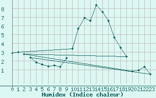 Courbe de l'humidex pour Pontoise - Cormeilles (95)