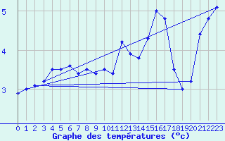 Courbe de tempratures pour Great Dun Fell