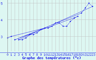Courbe de tempratures pour Langoytangen