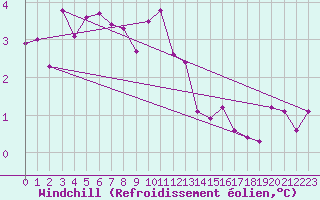 Courbe du refroidissement olien pour Amiens-Glisy (80)