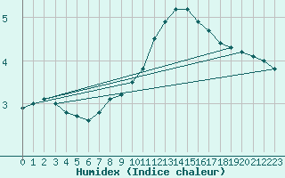 Courbe de l'humidex pour Rmering-ls-Puttelange (57)