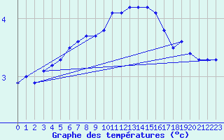 Courbe de tempratures pour Bridel (Lu)