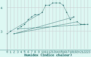 Courbe de l'humidex pour Bridel (Lu)