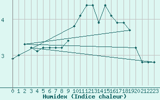 Courbe de l'humidex pour Crest (26)