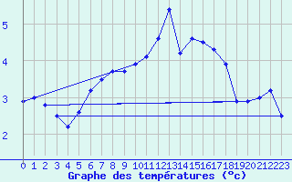 Courbe de tempratures pour Cambrai / Epinoy (62)