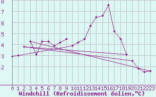 Courbe du refroidissement olien pour Croisette (62)