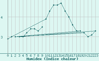 Courbe de l'humidex pour Ernage (Be)