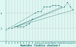 Courbe de l'humidex pour Eisenach