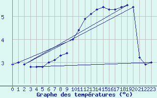 Courbe de tempratures pour Chne-Lglise (Be)